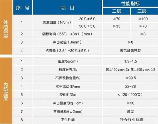 中卫防腐螺旋钢管价格性能指标参数